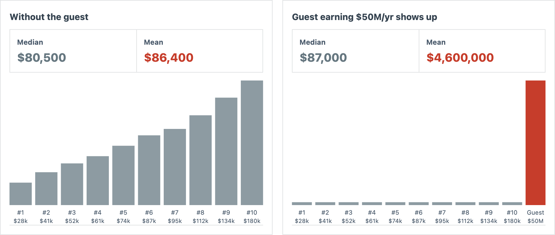 Comparison showing how mean and median respond differently to an extreme income
