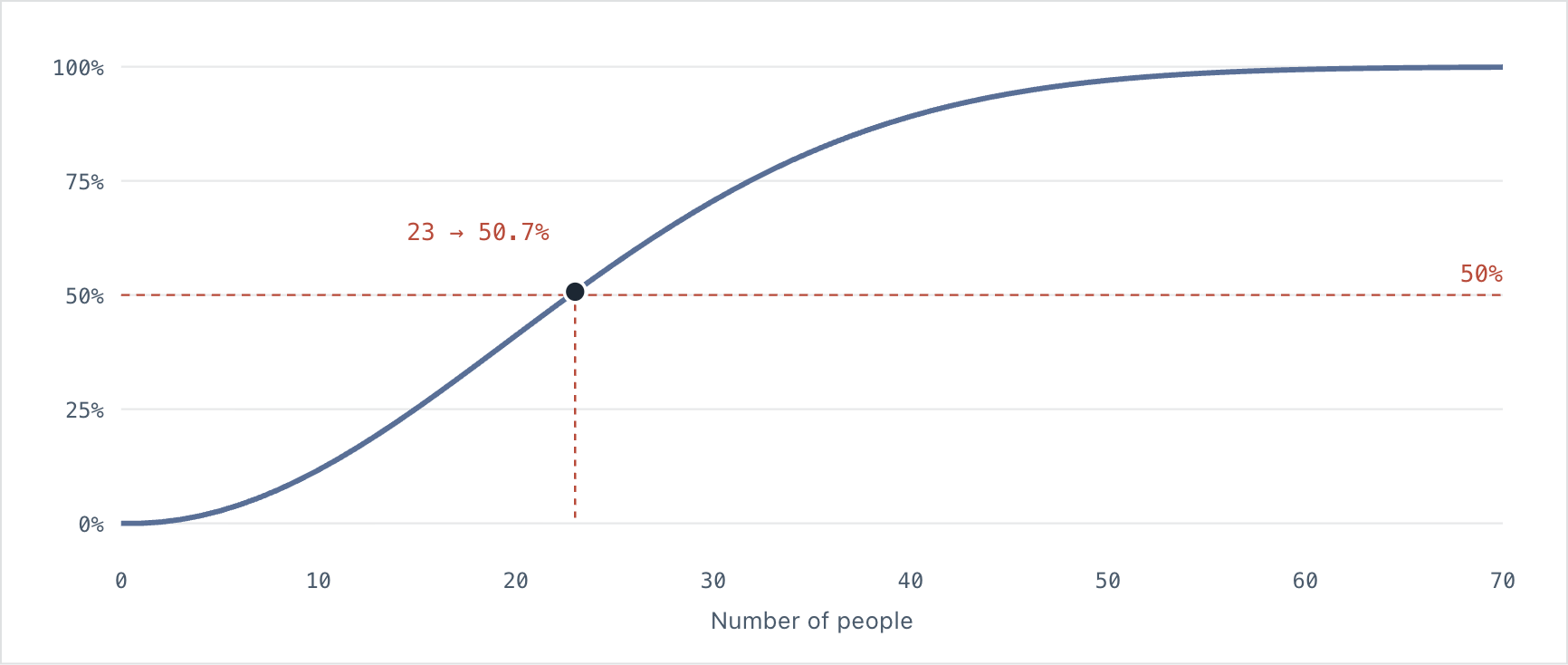 Chart showing how the probability of a shared birthday rises with group size