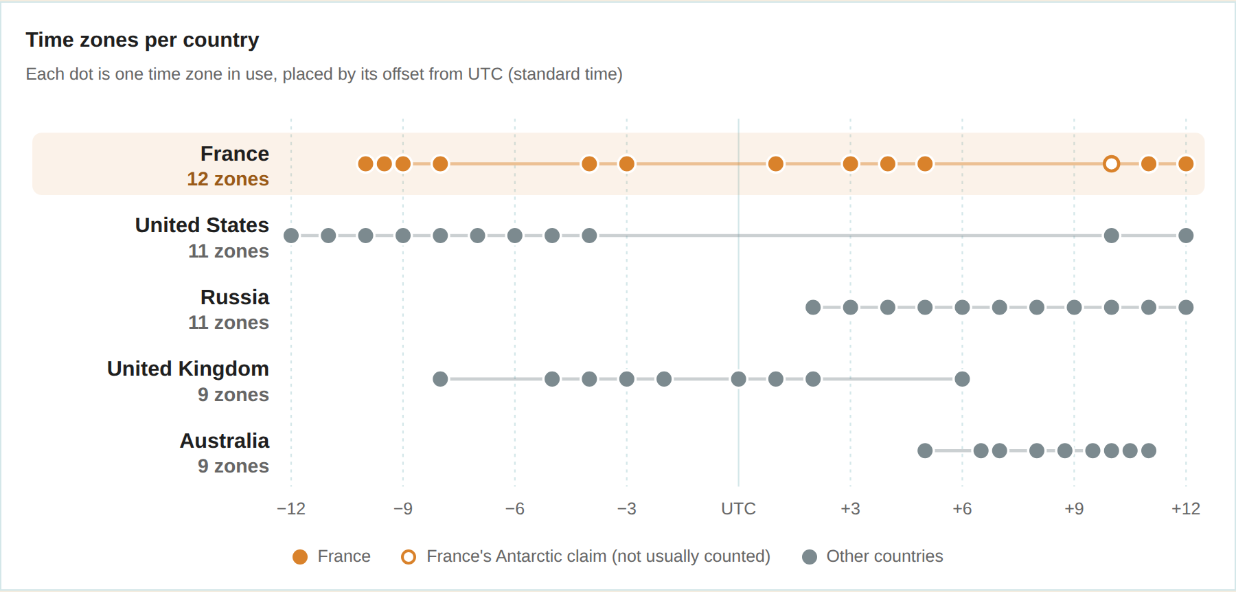 Chart of time zones per country, with France at the top